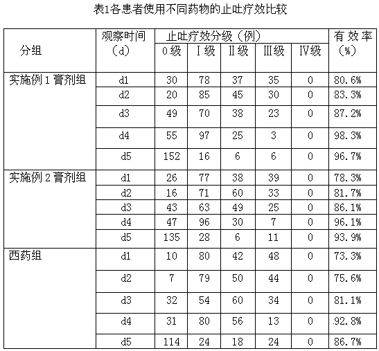 Preparation method and application of a traditional Chinese medicine ointment for preventing and treating delayed nausea and vomiting caused by chemotherapy