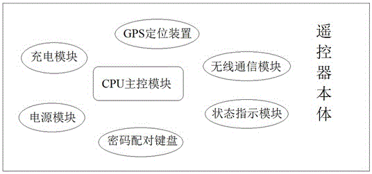 Unmanned aerial vehicle multi-control system and method