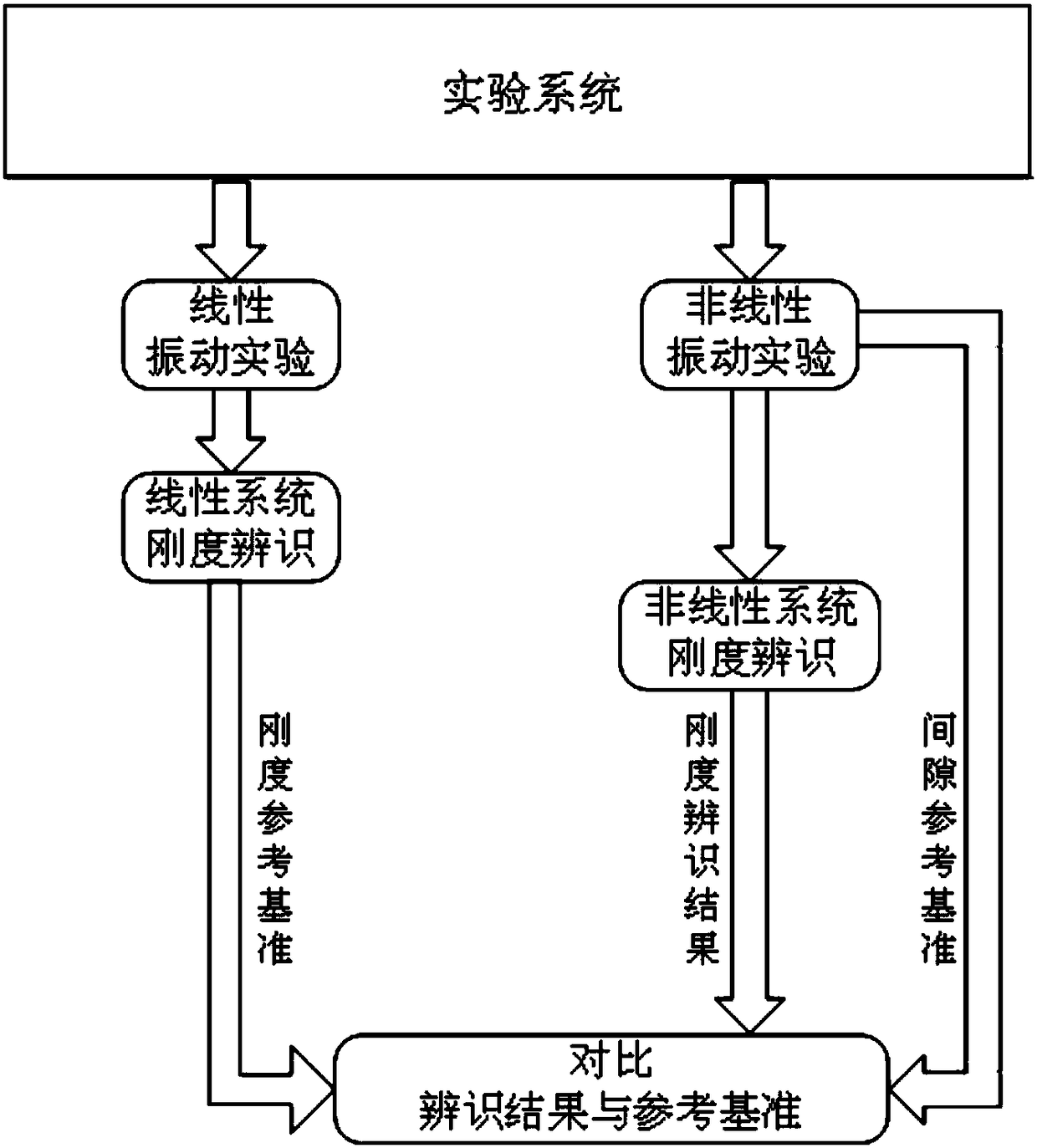 Experiment system and verification method for gap nonlinear rigidity recognition