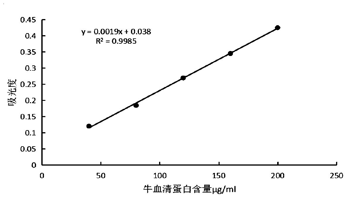 Method for analyzing regulation effect of deer skin protein peptide on macrophage immune cells