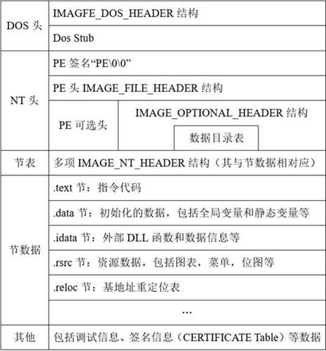 Method and device for generating formal structure of function code in binary program and medium