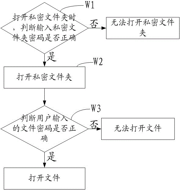 File encryption and decryption method and system