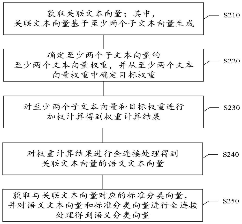 Text vector processing method and device, medium and electronic equipment