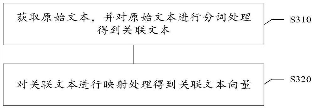 Text vector processing method and device, medium and electronic equipment