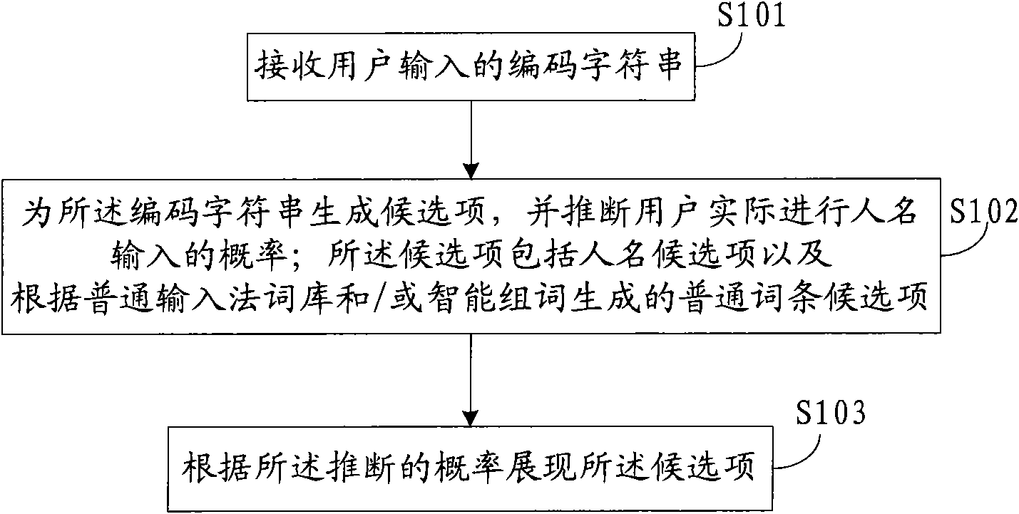 Method and device for displaying candidate items in character input