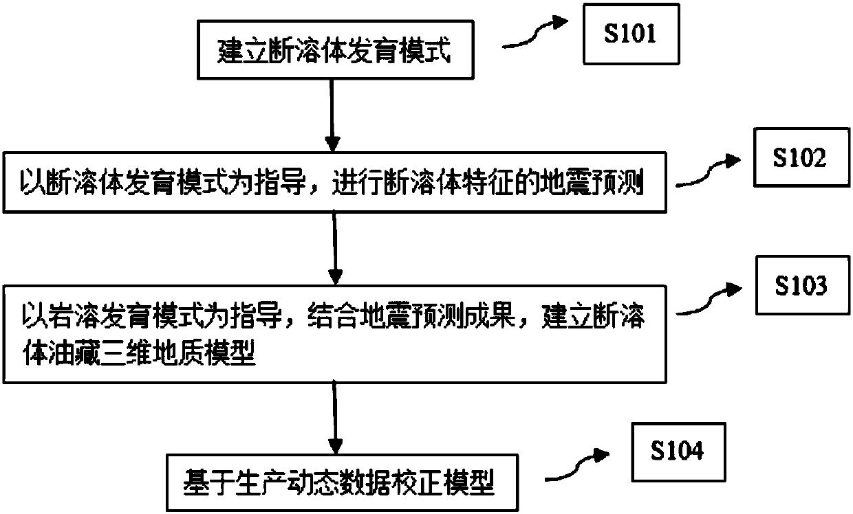 Fault karst body reservoir quantitative characterization method