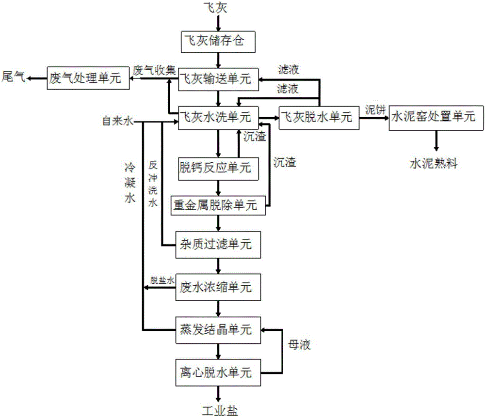 Water-washing pretreatment and cement kiln cooperated recycling disposal system for garbage fly ash