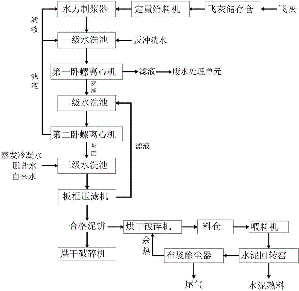 Water-washing pretreatment and cement kiln cooperated recycling disposal system for garbage fly ash