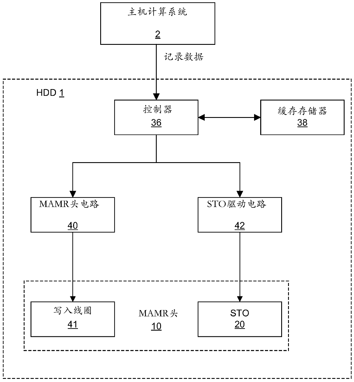 STO bias control for mamr head reliability