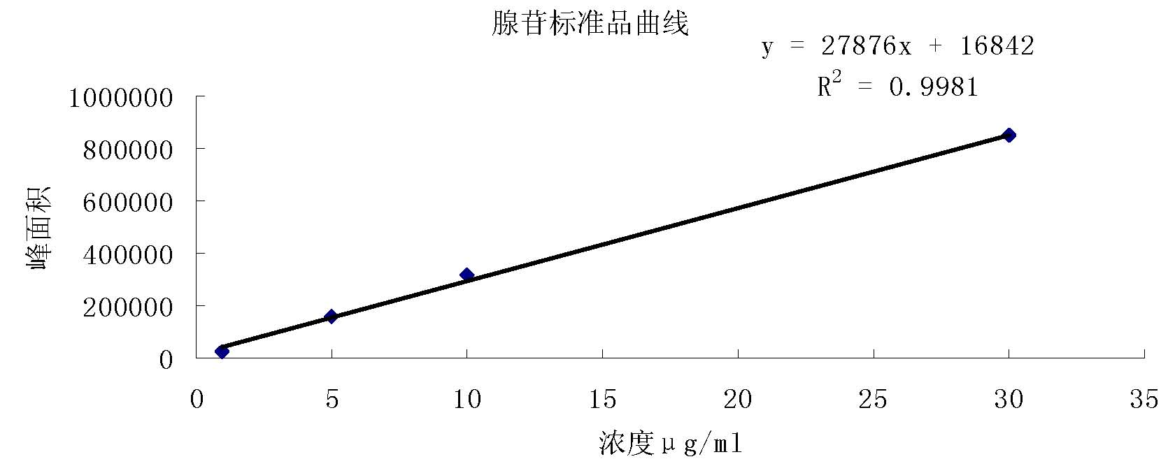 Extract method of cordyceps militaris adenosine