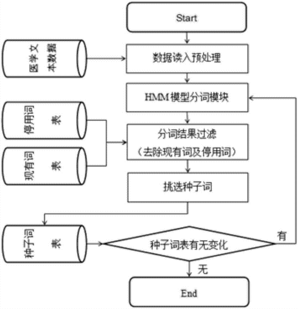 Named entity identification method for medical text data