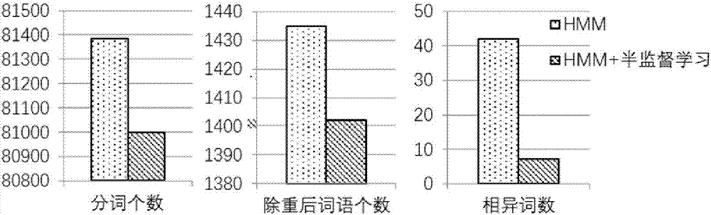 Named entity identification method for medical text data