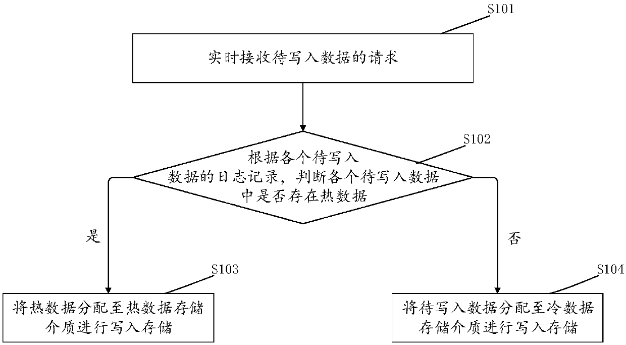 Method and device for storing data in storage system, equipment and storage medium