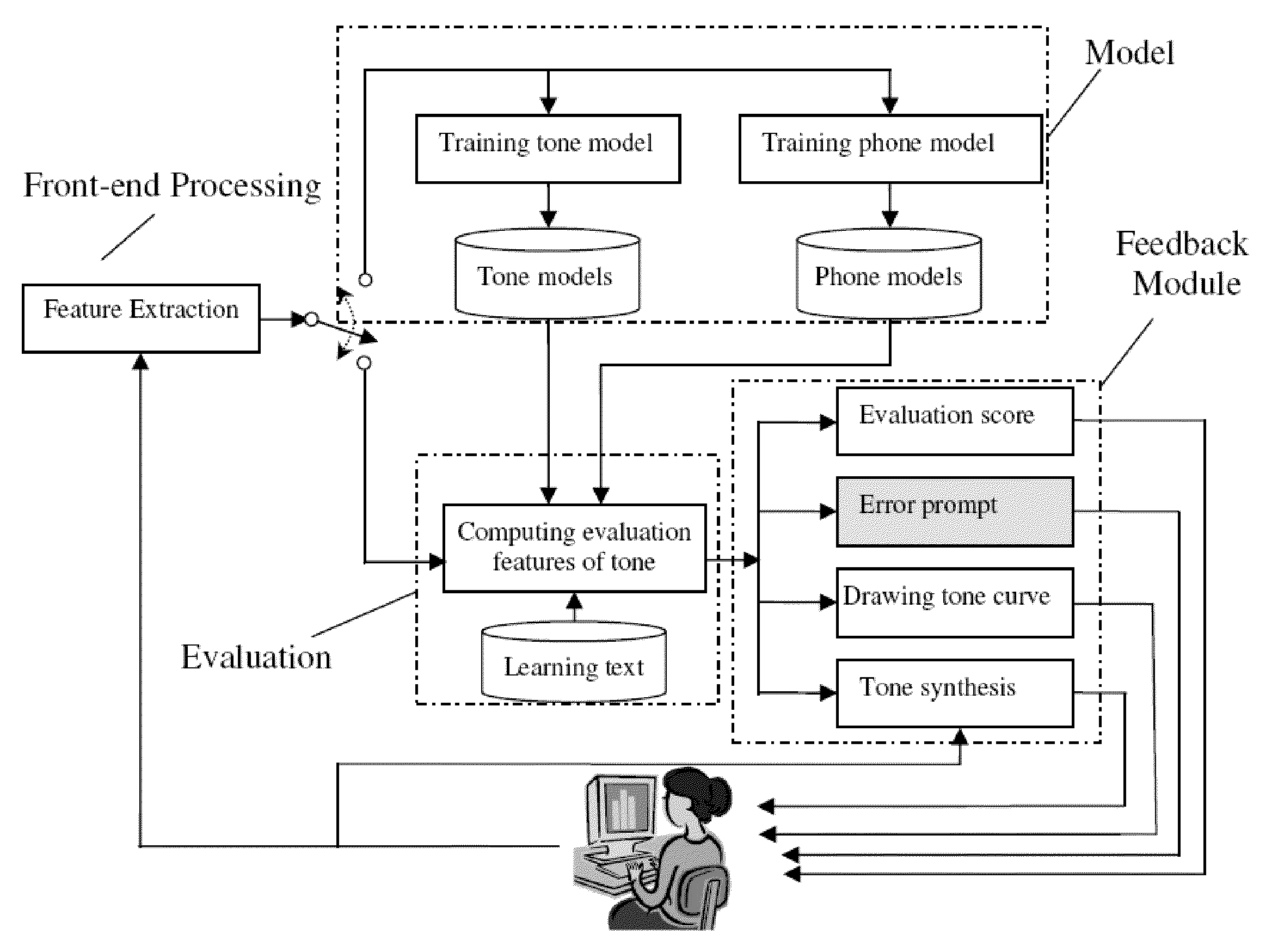 Speech Processing and Learning