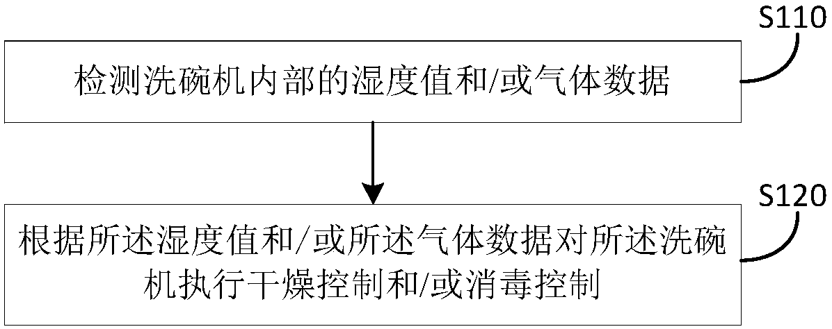 Method and device for controlling dish-washing machine