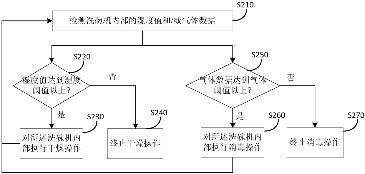 Method and device for controlling dish-washing machine