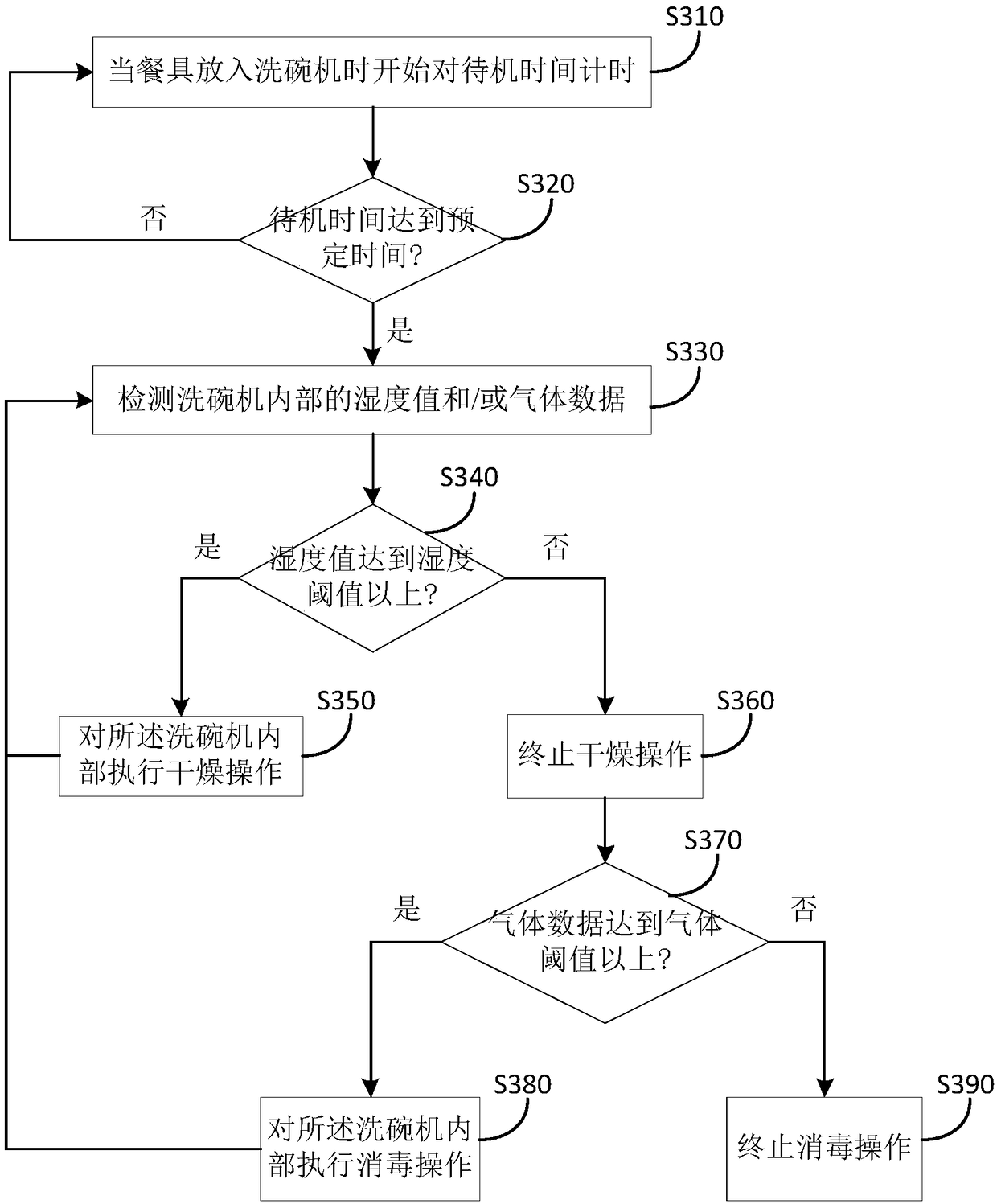 Method and device for controlling dish-washing machine