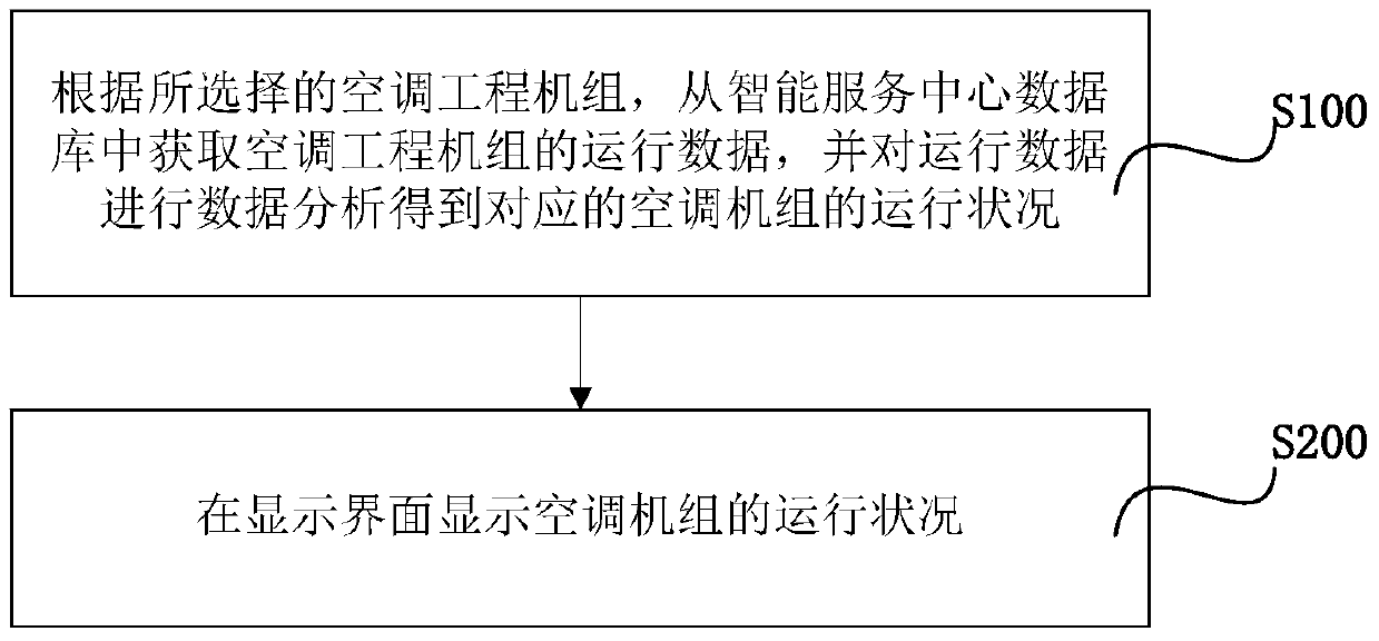 Method and system for air conditioning operation data analysis