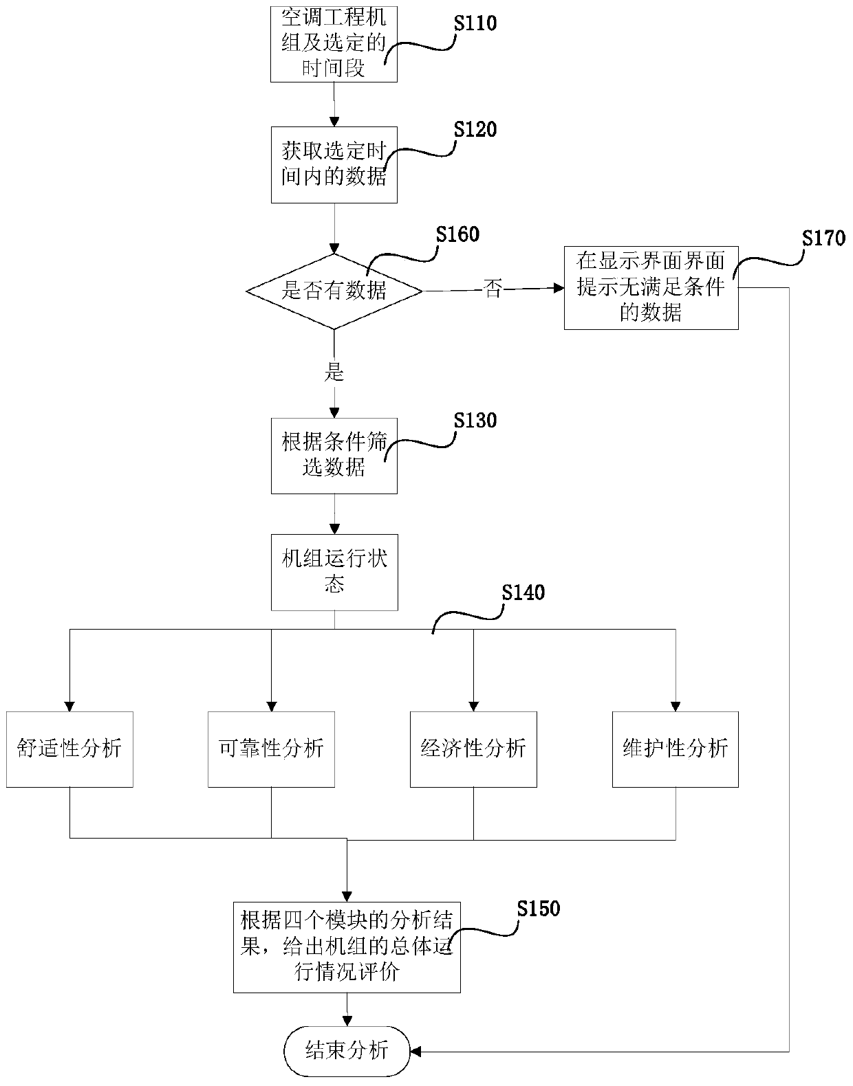 Method and system for air conditioning operation data analysis