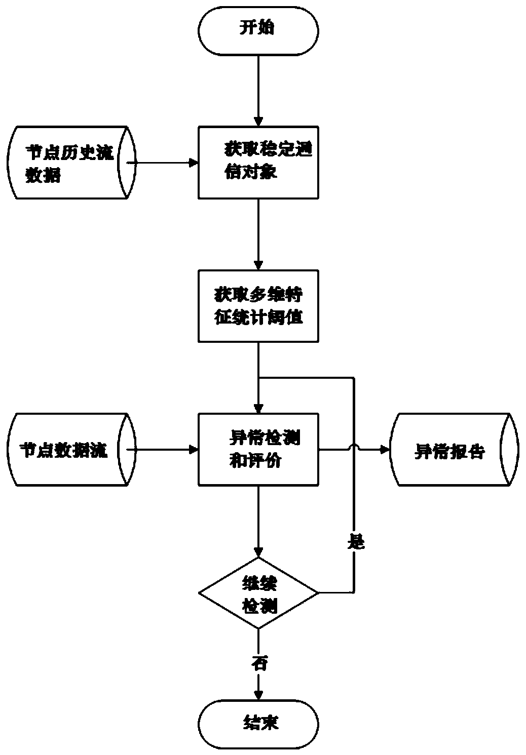 A flow-based network node anomaly detection method and system