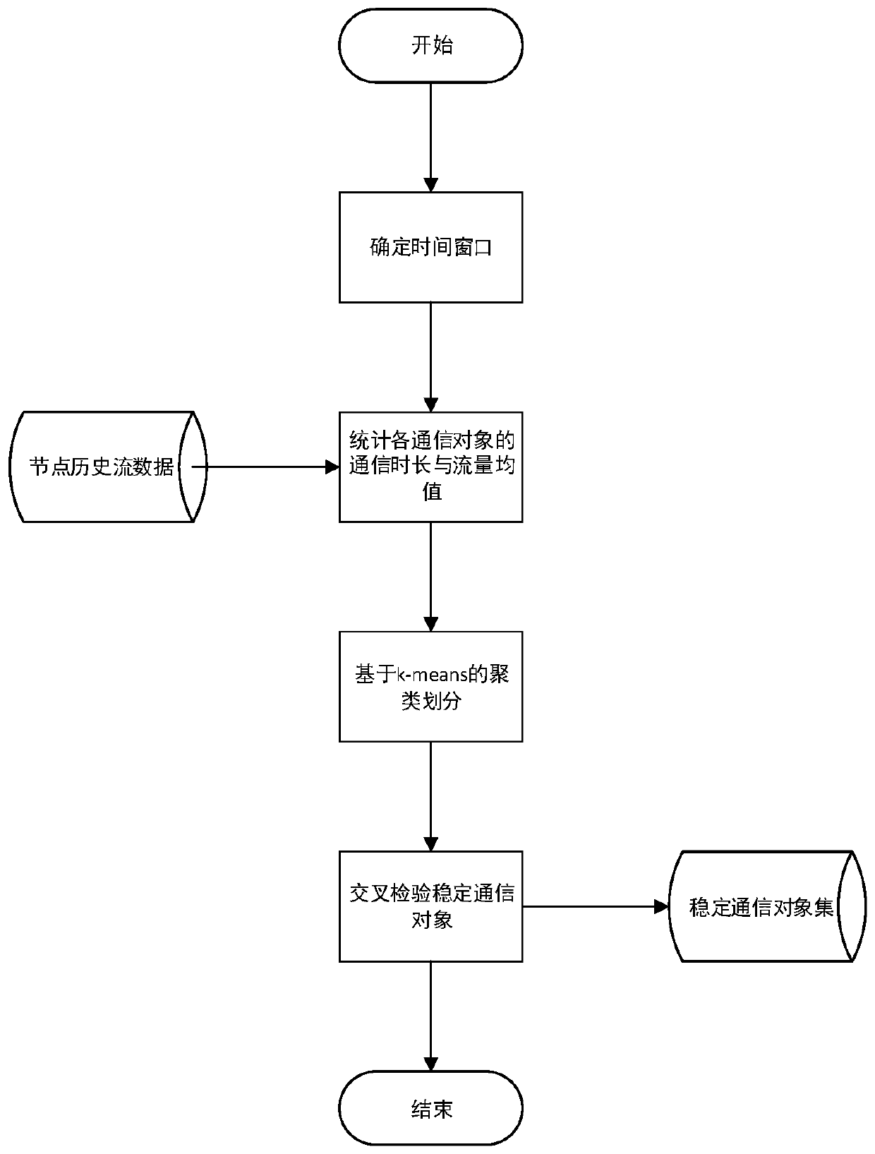 A flow-based network node anomaly detection method and system