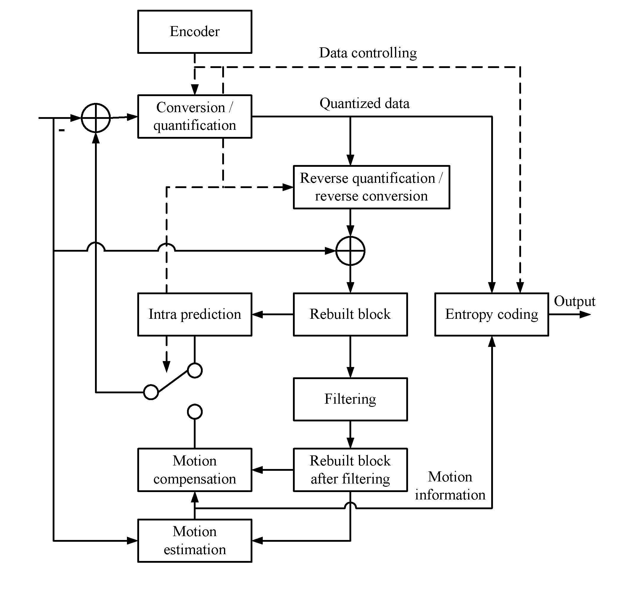 P frame-based multi-hypothesis motion compensation method