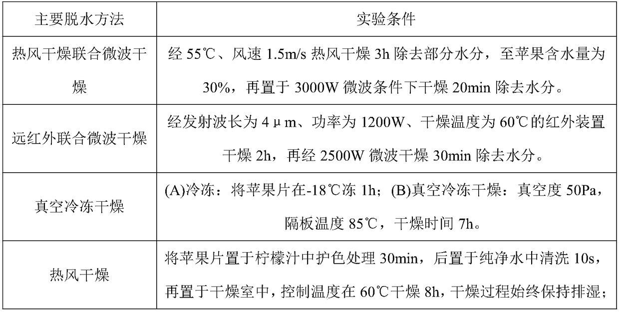 Method for preparing dried apples through combination of ultrasonic osmotic dehydration and microwave drying