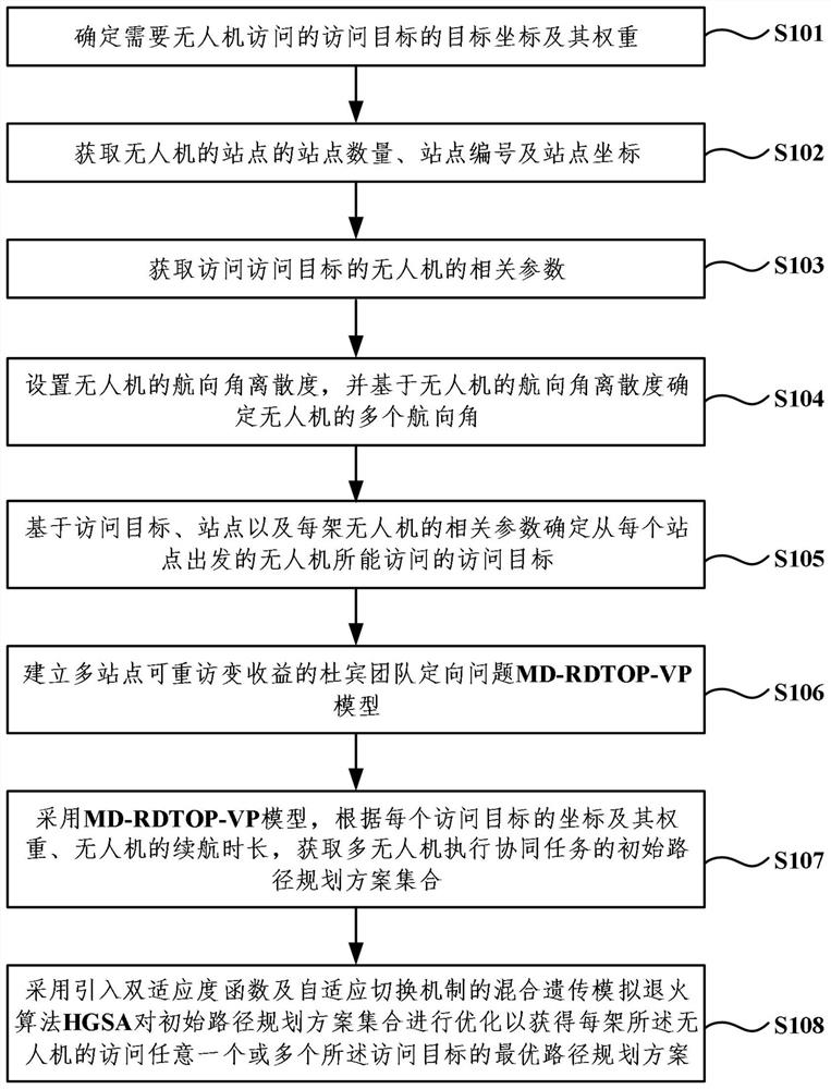 A Fast Generation Method of Heterogeneous Multi-UAV Collaborative Paths