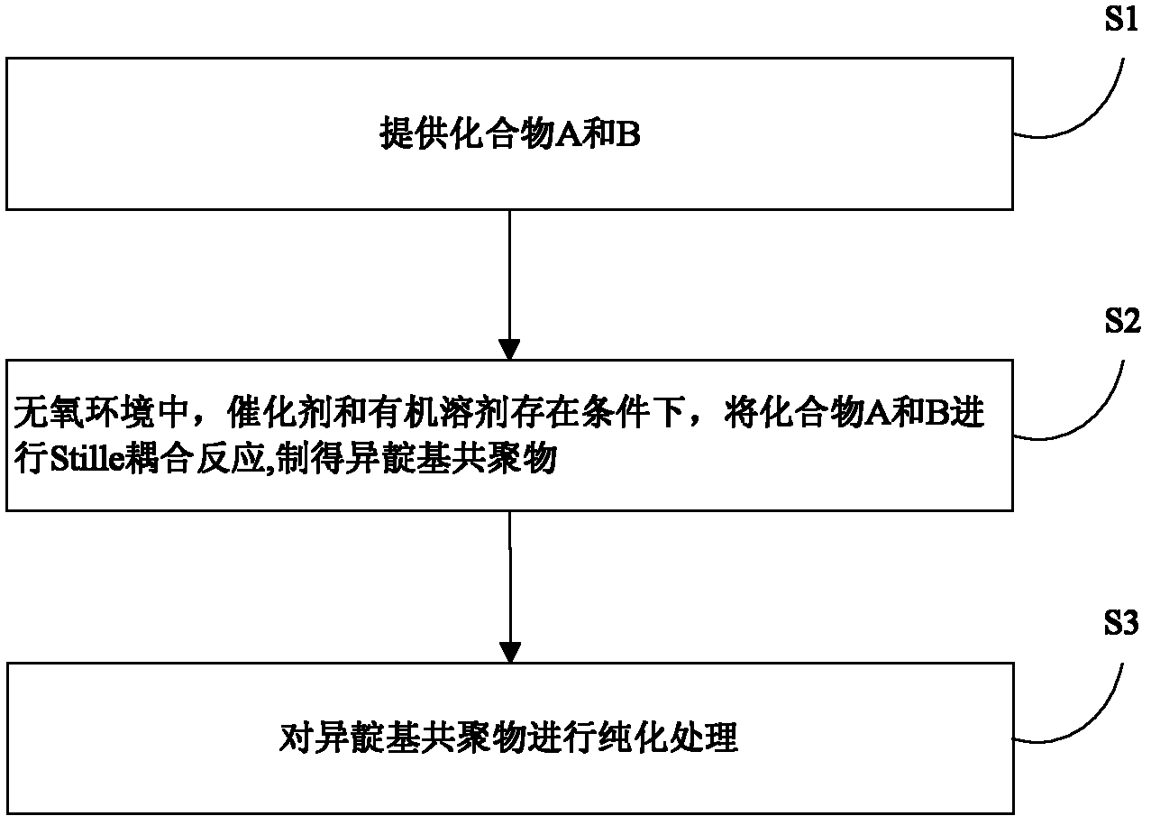 Isoindigo based co-polymer organic semiconductor material, and preparation method and application thereof