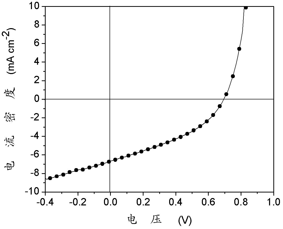 Isoindigo based co-polymer organic semiconductor material, and preparation method and application thereof