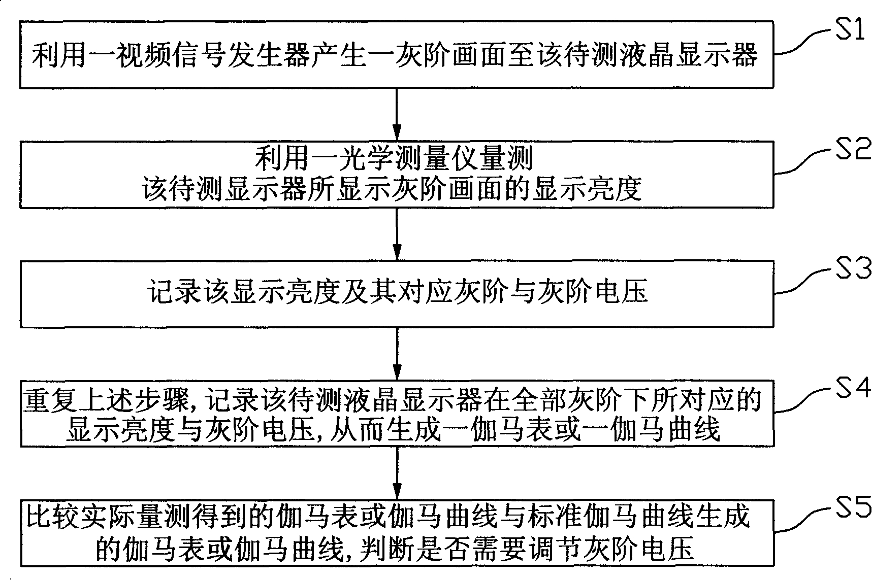 LCD display gamma correction system and method