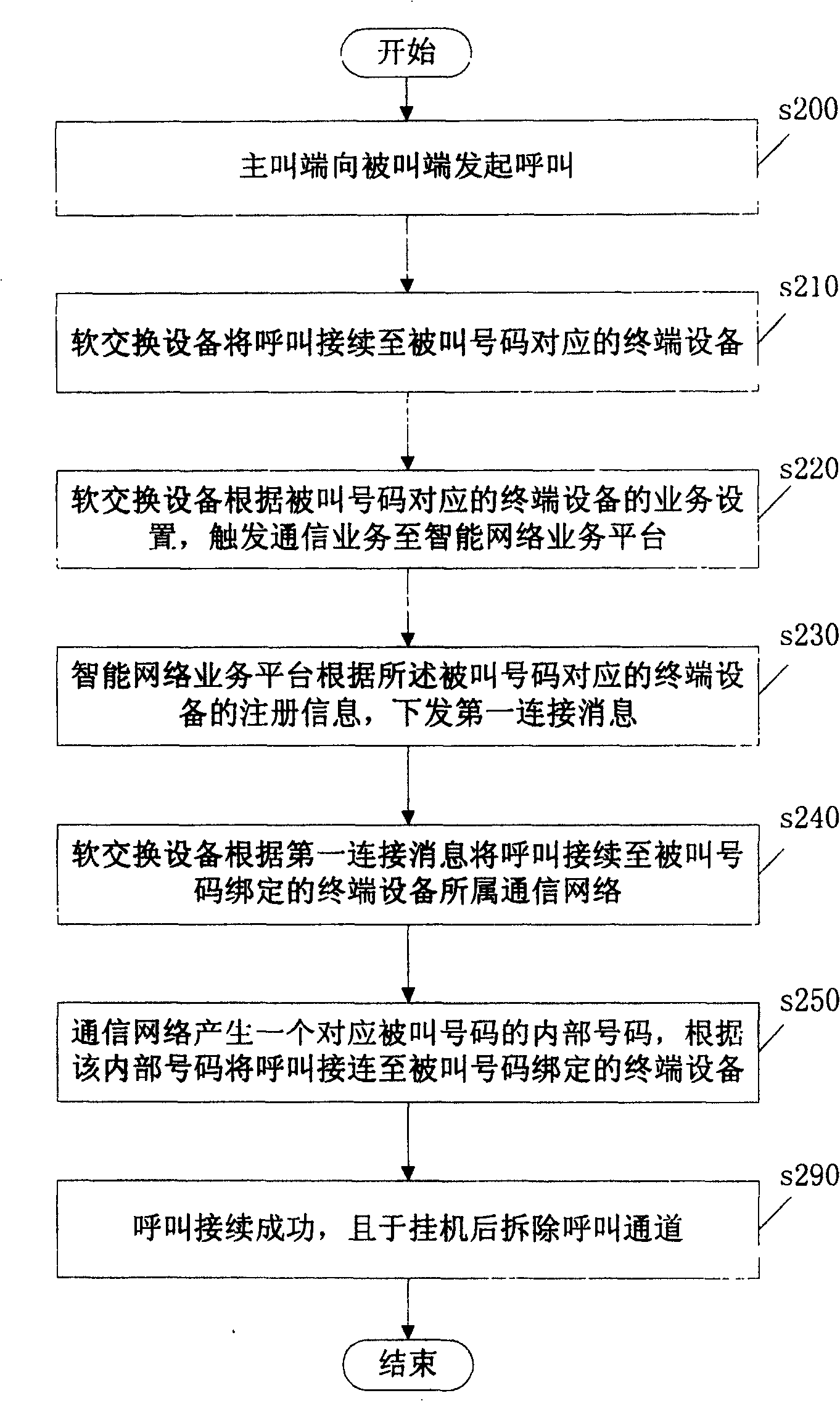 Calling continuing method and system based on intelligent network control