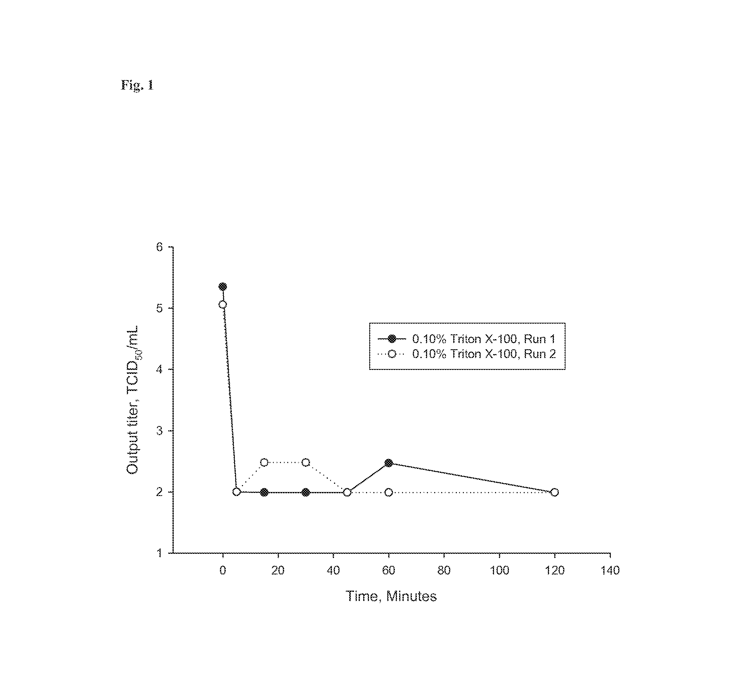 Arginine inactivation of viruses