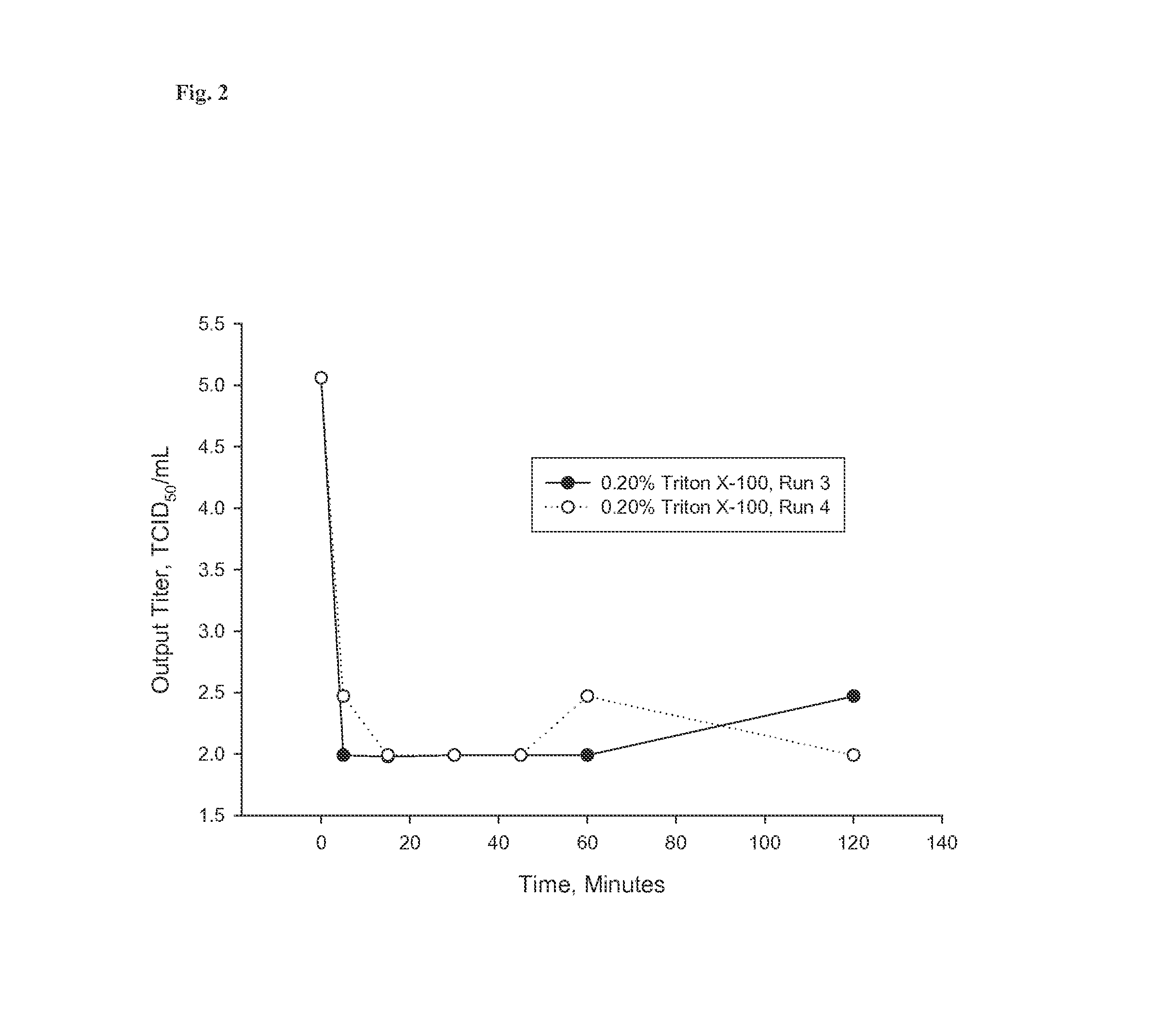 Arginine inactivation of viruses