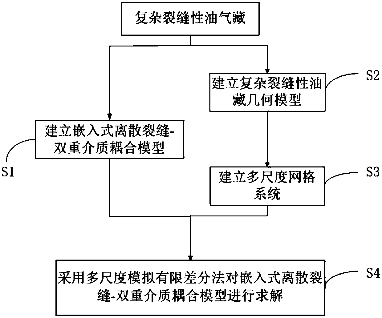 A Method of Flow Simulation in Complex Fractured Reservoirs