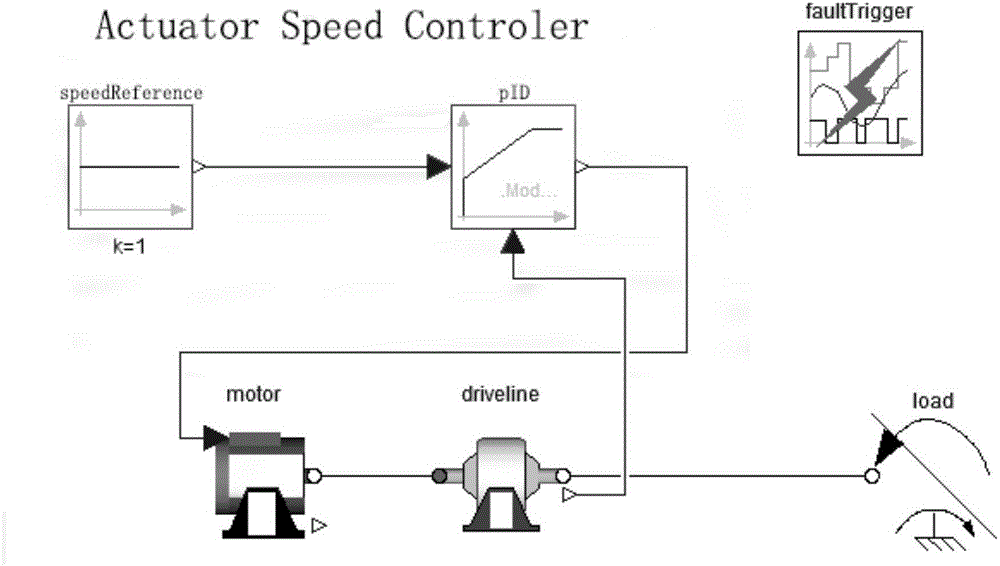 Fault management method based on Modelica model