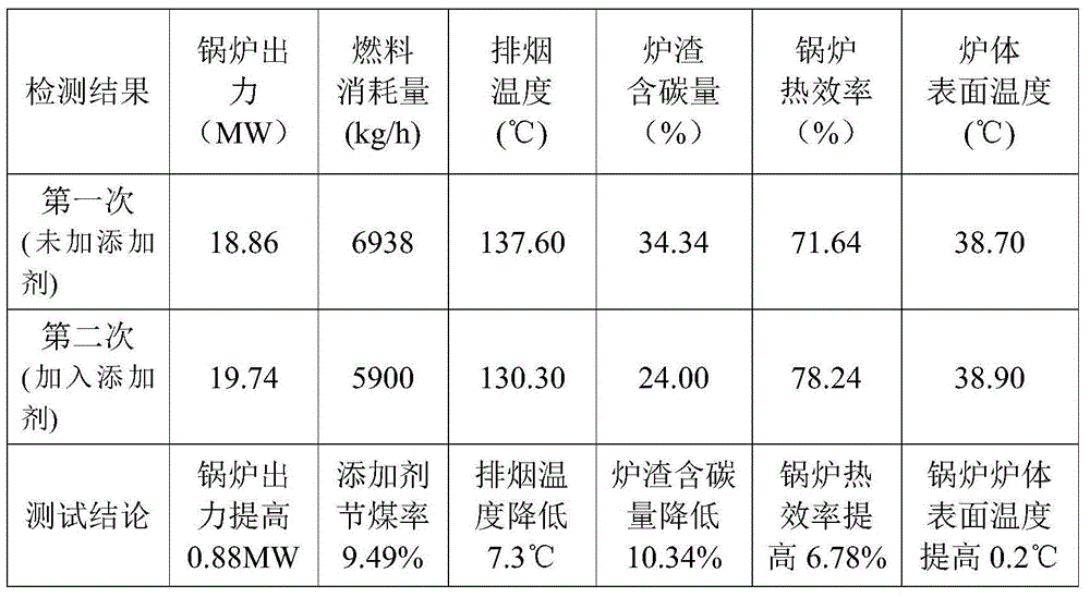 Fuel coal additive and preparation method thereof