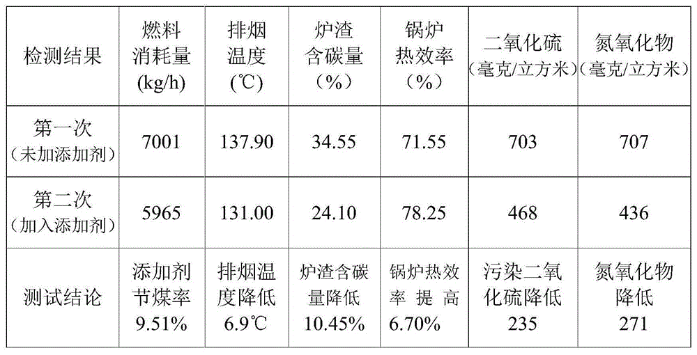 Fuel coal additive and preparation method thereof