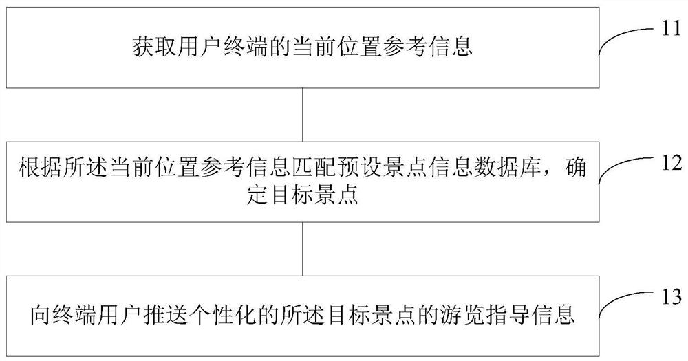 Method and device for pushing tourist guidance information and creating scenic spot information database