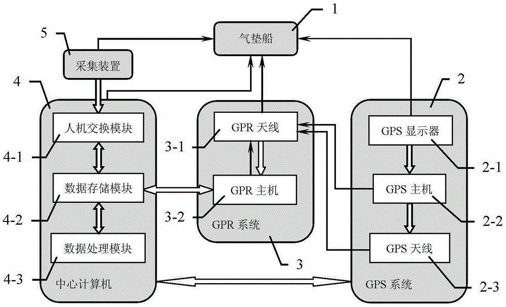 System and method for surveying peat reserves based on air cushion vessel