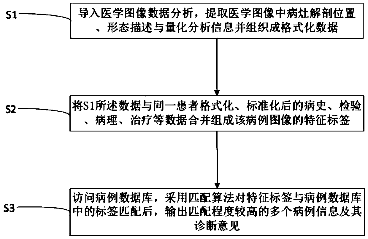 Method and system for searching images by images applied to medical image auxiliary diagnosis analysis