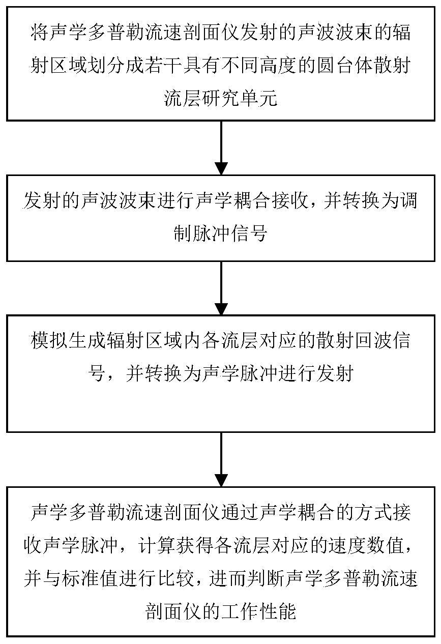 An automated test method for acoustic Doppler velocity profilers