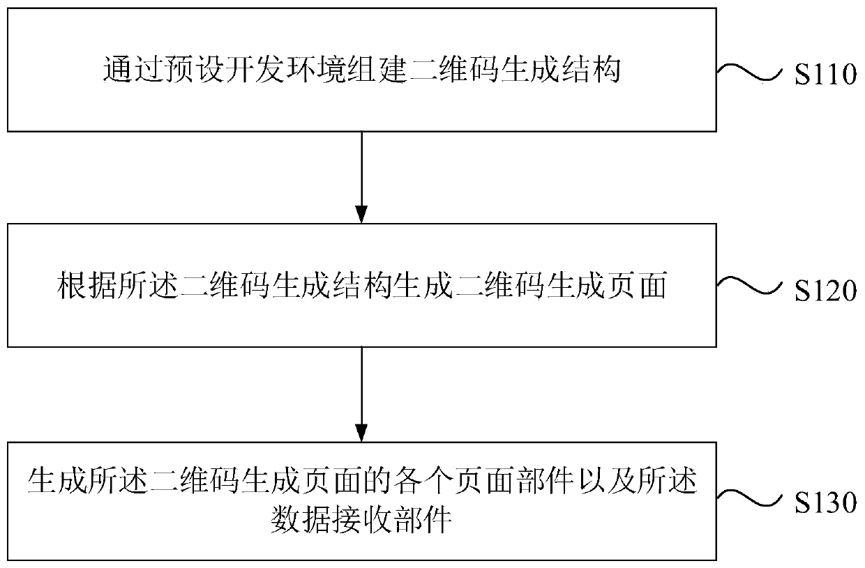 Two-dimensional code generation method and device, computer equipment and storage medium