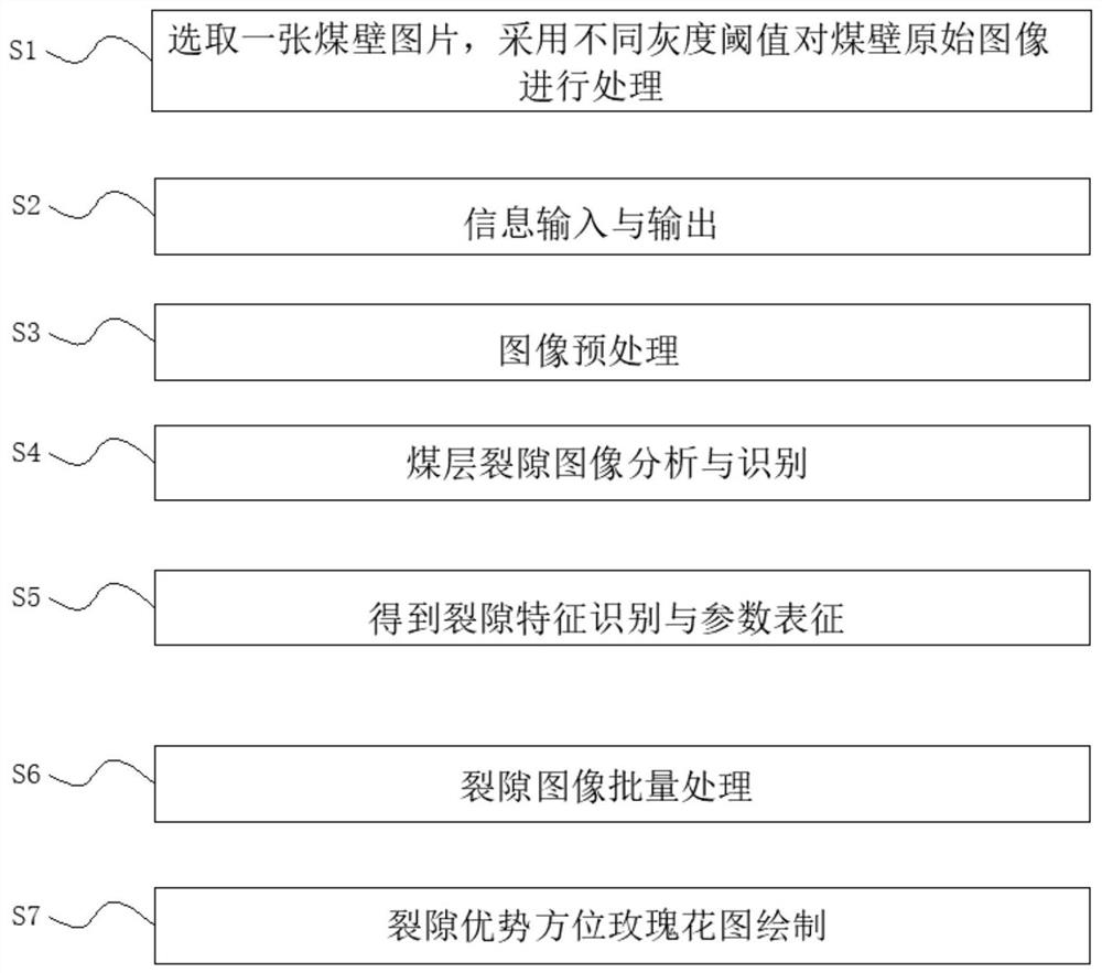 Coal seam macroscopic fracture dominant development orientation prediction method