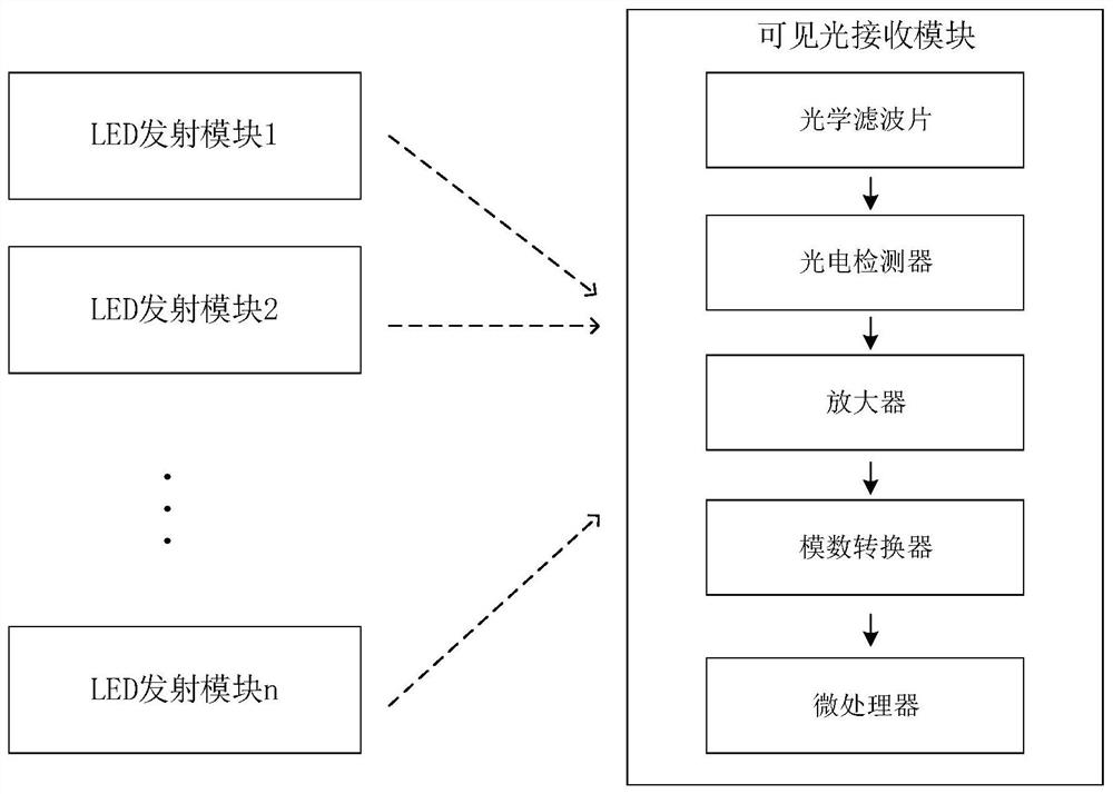 A visible light communication device and method