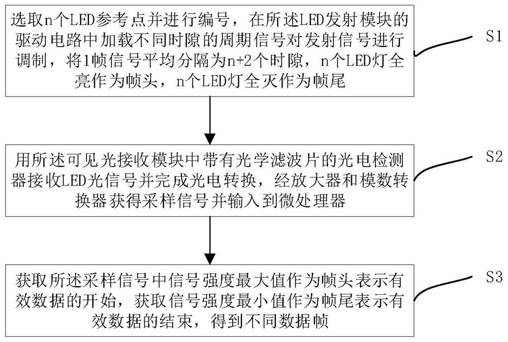 A visible light communication device and method