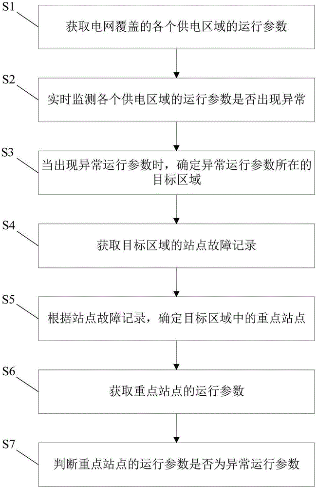 Power grid maintenance monitoring method and system