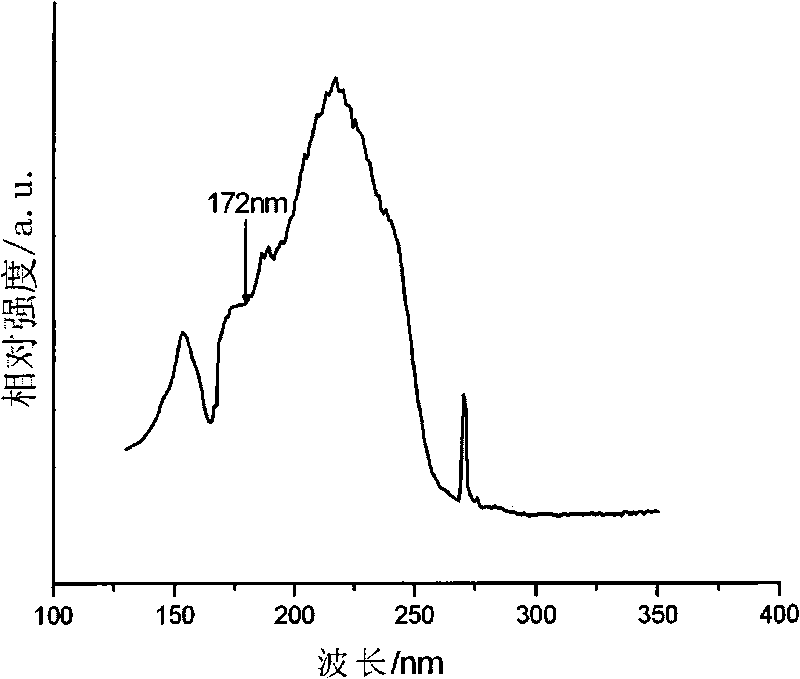 Green luminescent material and preparation method thereof