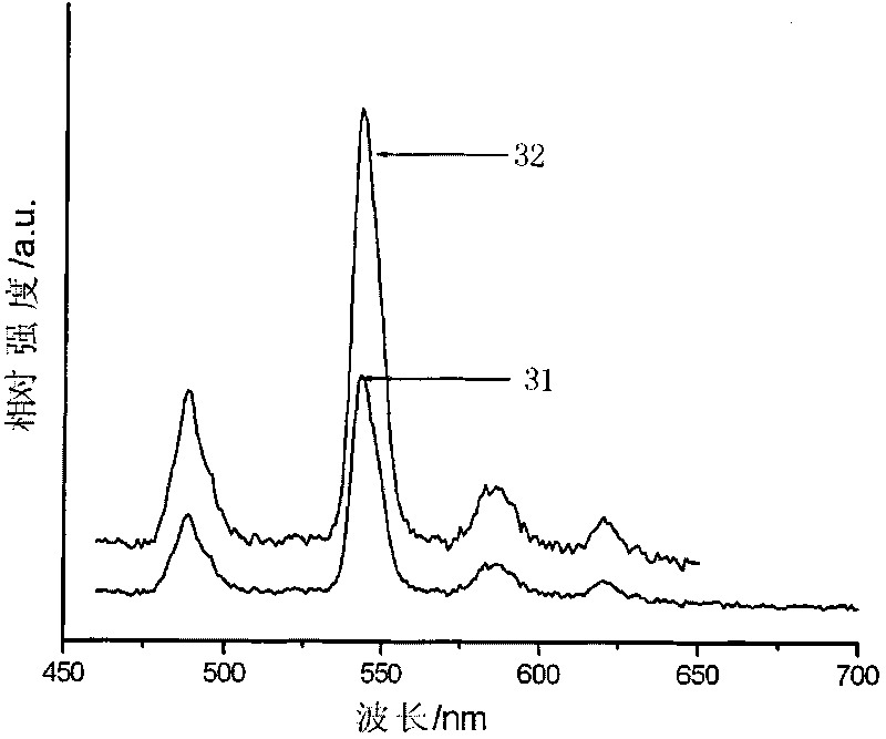 Green luminescent material and preparation method thereof