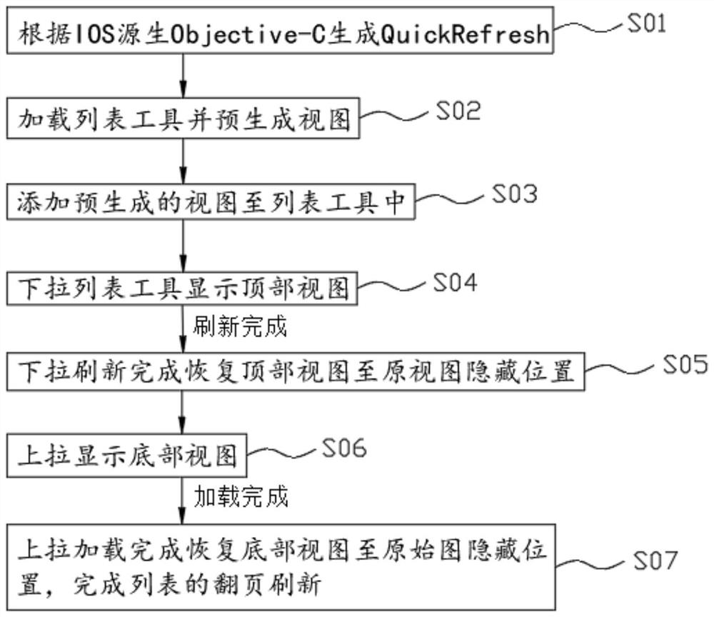 General integrated list page turning refreshing method and refreshing system based on IOS system